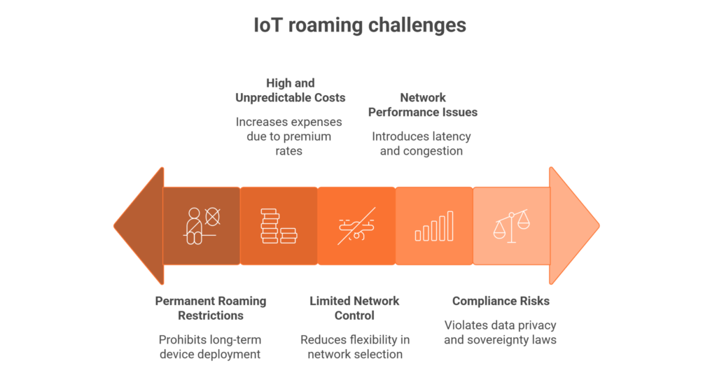 What Are the Challenges of IoT Roaming?