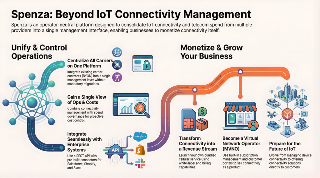 Spenza Delivers Next-Generation IoT Connectivity Management Platform (CMP) Capabilities