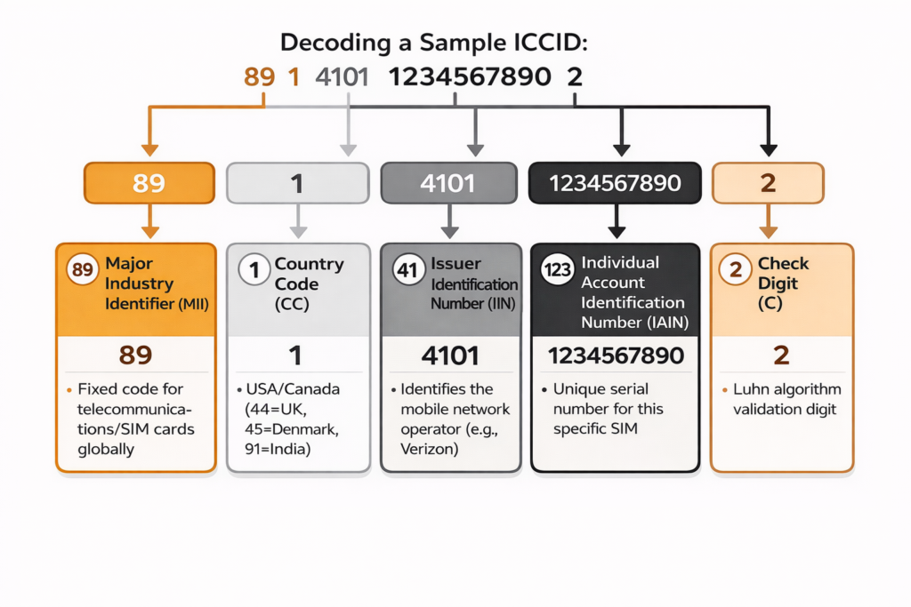 ICCID Format Breakdown