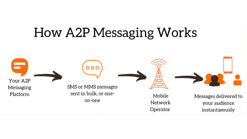 The Standard A2P Messaging Flow