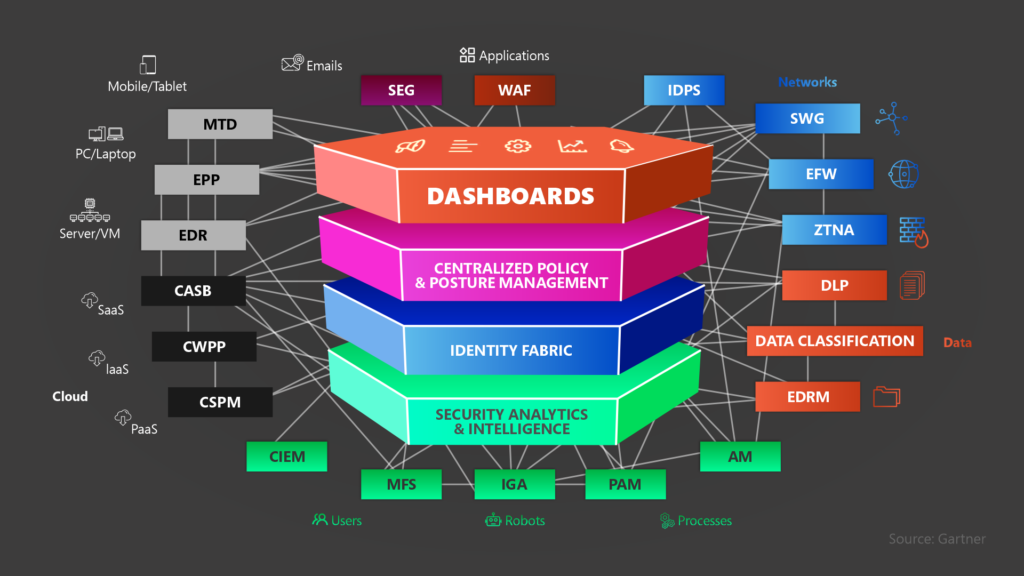 IoT Security Mesh Architectures