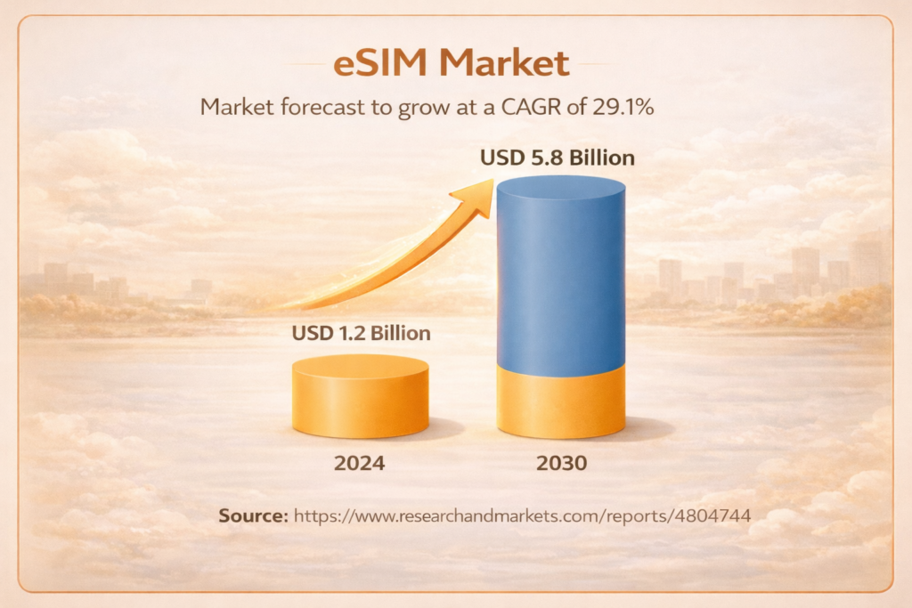 Global eSIM market projected to increase from USD 1.2 billion in 2024 to USD 5.8 billion by 2030 with a compound annual growth rate of 29.1%