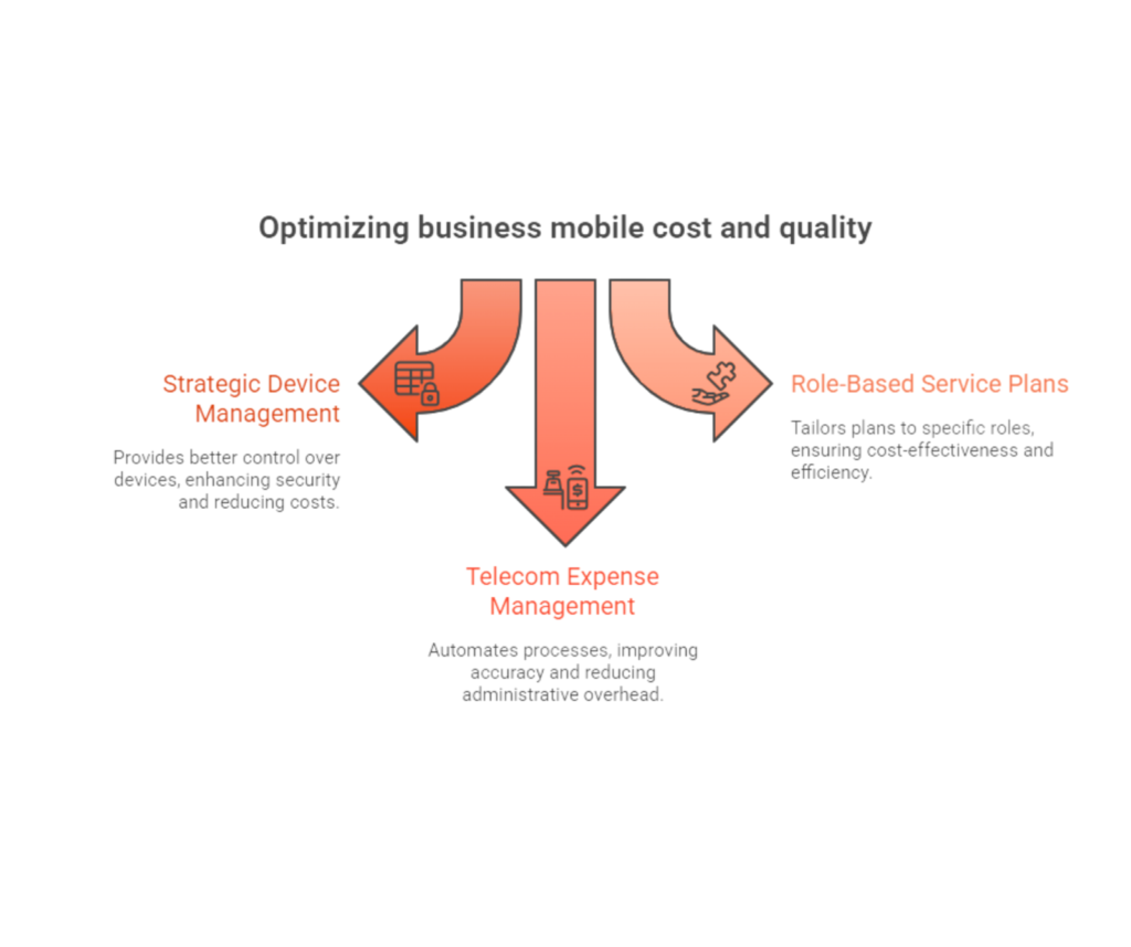 Optimize Business Mobile Cost and Quality