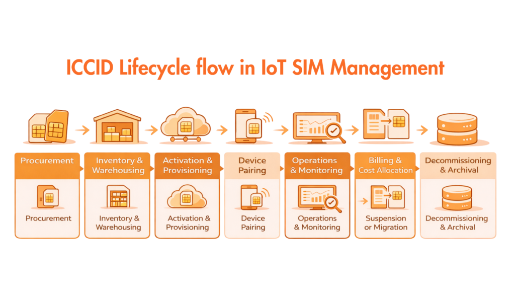 ICCID lifecycle flow in IoT SIM Management