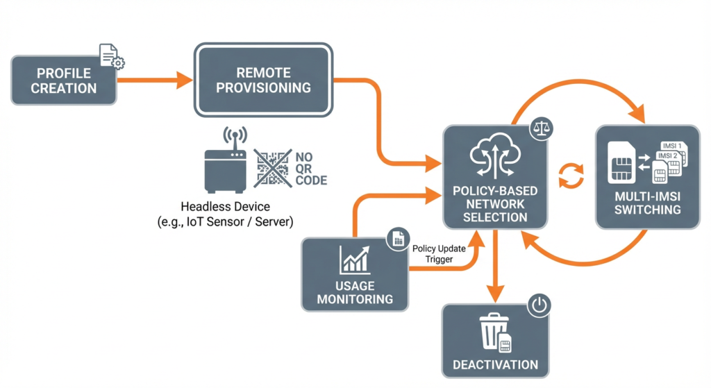 SIM Lifecycle and Provisioning Flow (SGP.32)