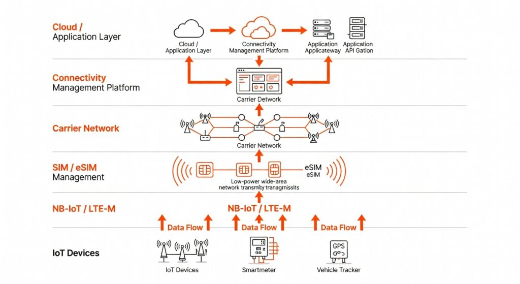How to Deploy NB-IoT and LTE-M