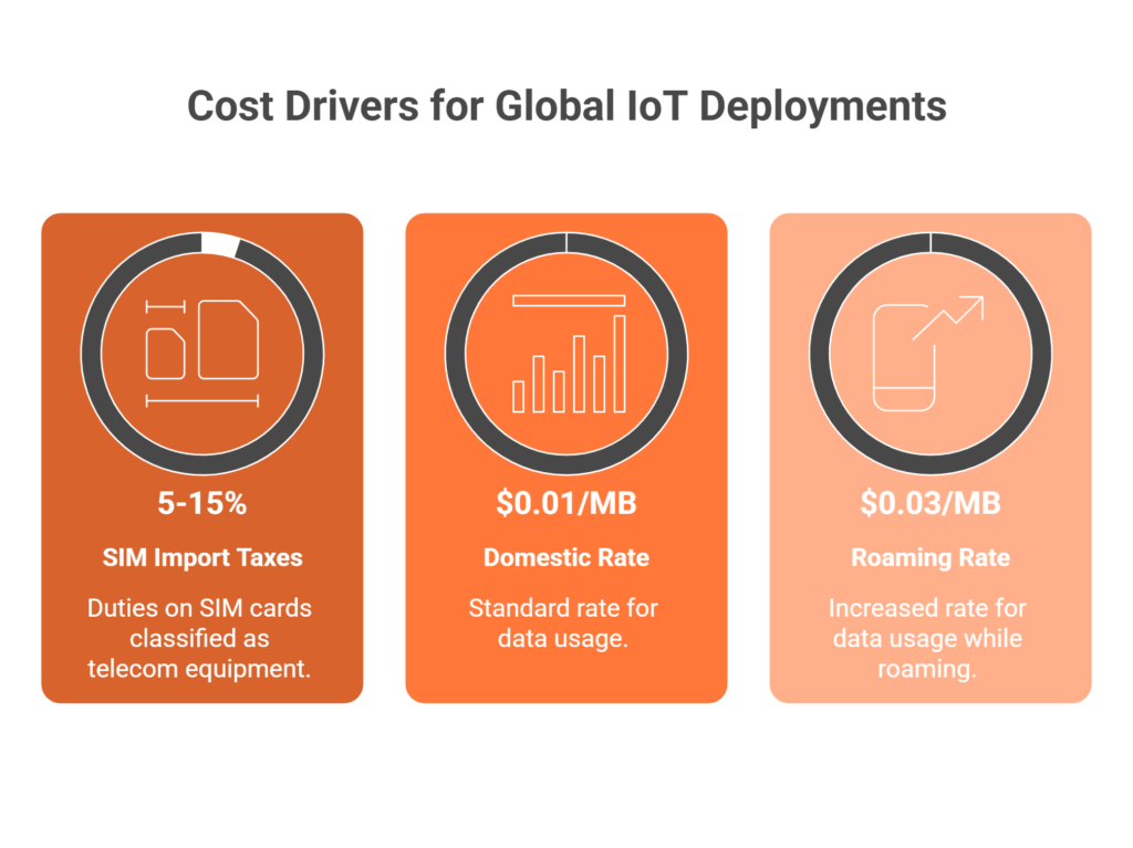Cost Drivers for Global IoT Deployments