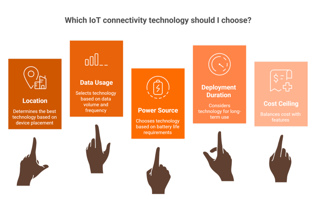 IoT connectivity solutions decision framework infographic showing how to choose the right connectivity for IoT