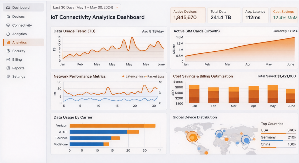IoT connectivity analytics dashboard showing device usage monitoring, SIM management, and cost optimization metrics
