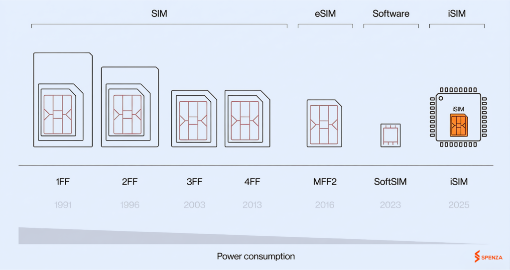 All IoT SIM Form Factors: A Visual Guide 2026