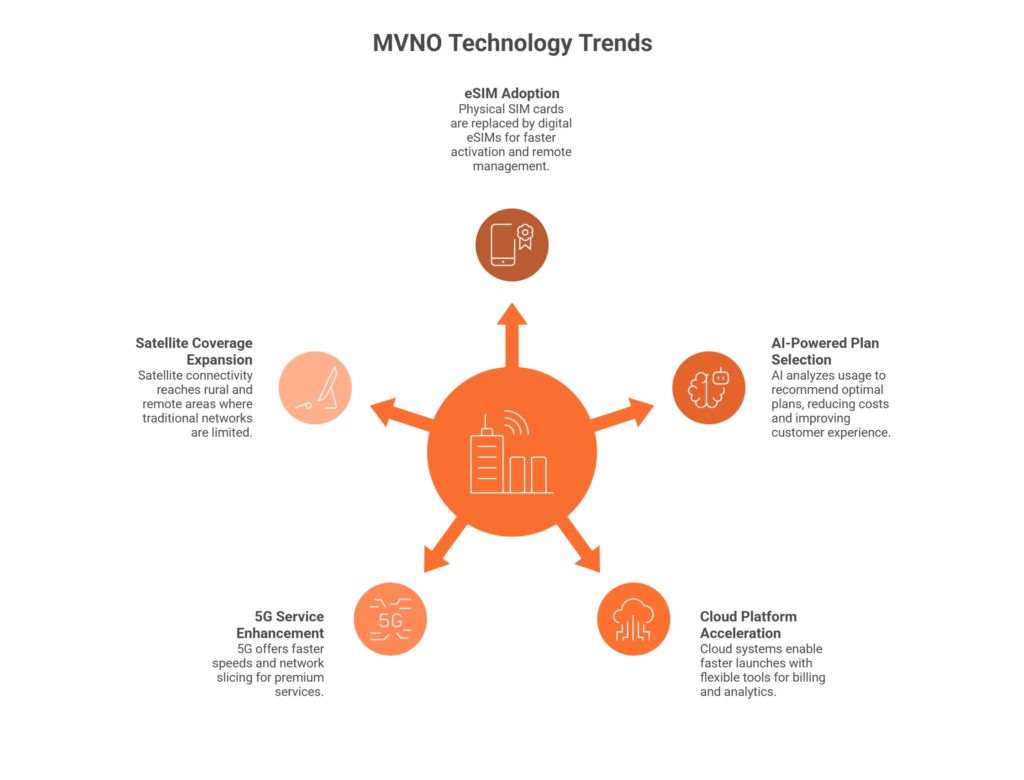 Key MVNO Technology Trends Shaping 2026 and Beyond