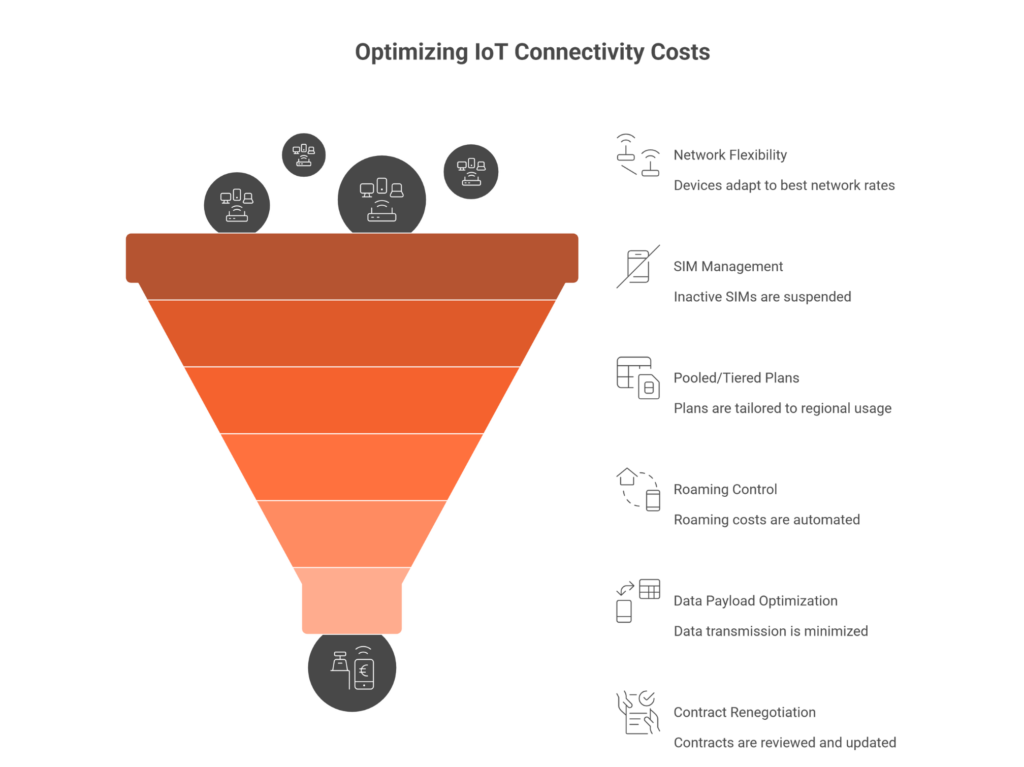 Optimizing IoT Connectivity Costs