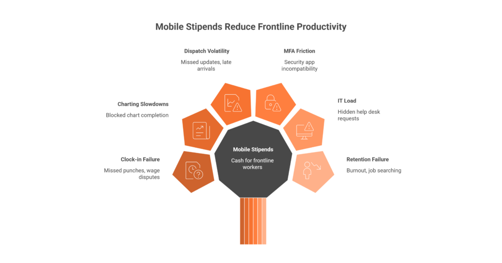 Six Ways Mobile Stipends Reduce Frontline Productivity
