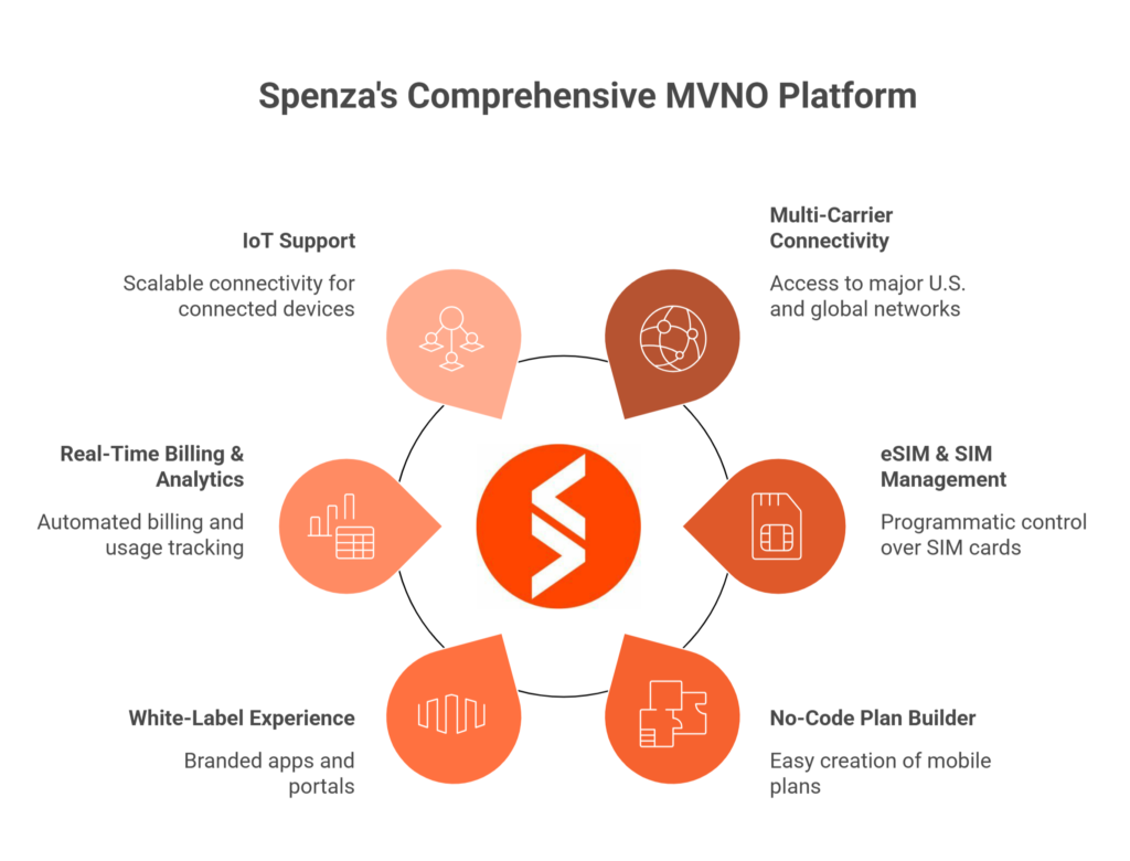Everything You Need to Become an MVNO — In One Platform With Spenza