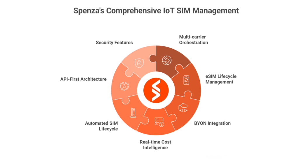 Spenza Solves the IoT SIM Management
