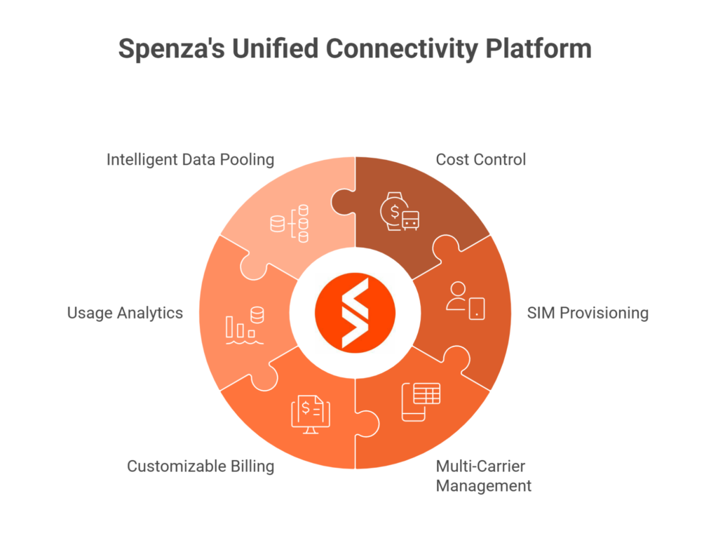 Spenza's Unified Connectivity Platform