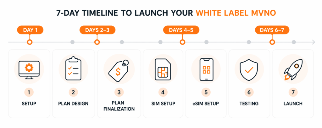 A 7-day white label MVNO launch timeline infographic illustrating the day-to-day steps
