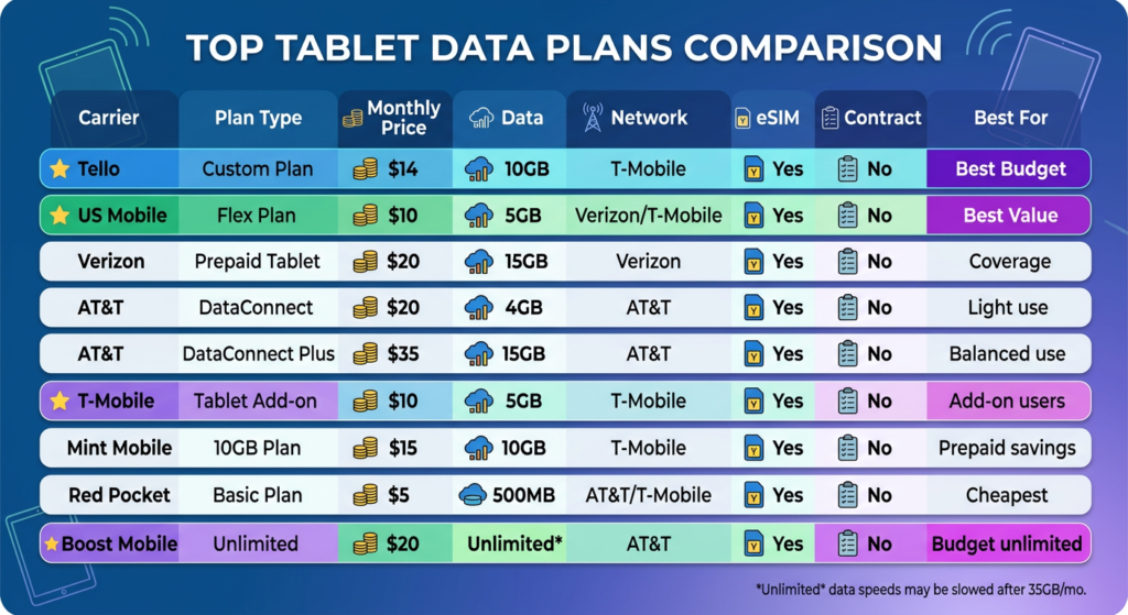 Best iPad Data Plans 2026: Complete Comparison of Cellular Plans for iPad
