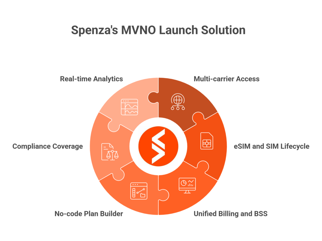 How Spenza Helps You Launch an MVNO in the US