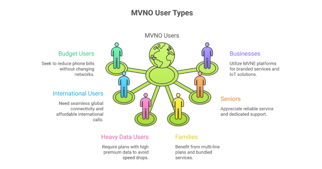 Who Should Use an MVNO?
