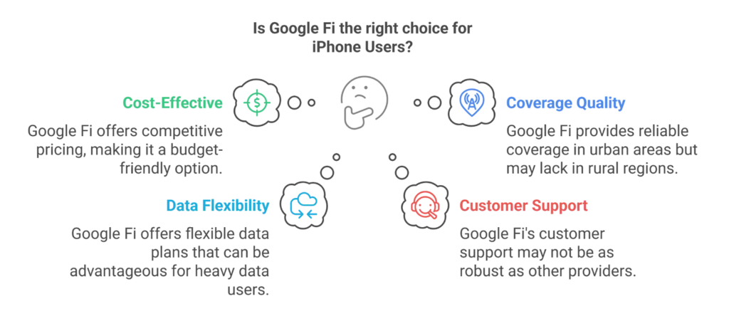 Should iPhone Users Choose Google Fi? (Honest Verdict)