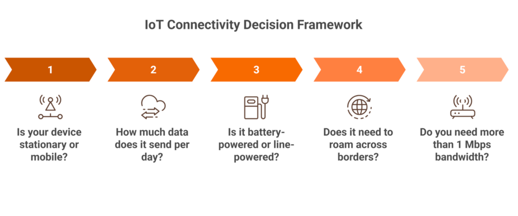 IoT connectivity decision framework for choosing between NB-IoT vs LTE-M vs 5G RedCap based on data, mobility, and power needs.
