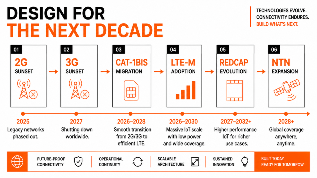 Roadmap illustration showing migration from 2G and 3G toward LTE-M, RedCap, and NTN-based IoT deployments.