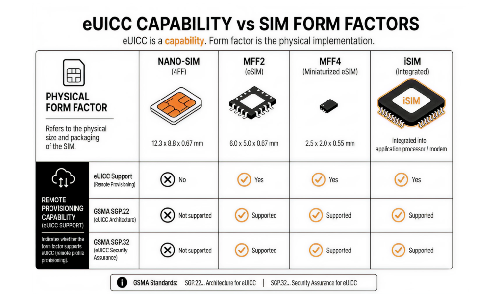 Comparison chart showing the difference between eUICC capability and SIM form factors, including Nano-SIM, MFF2, MFF4, and iSIM.
