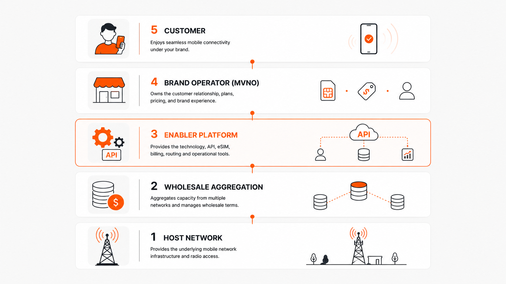 Diagram of the mobile ecosystem layers: MNO network, MVNA aggregation, MVNE platform, MVNO brand, end customer
