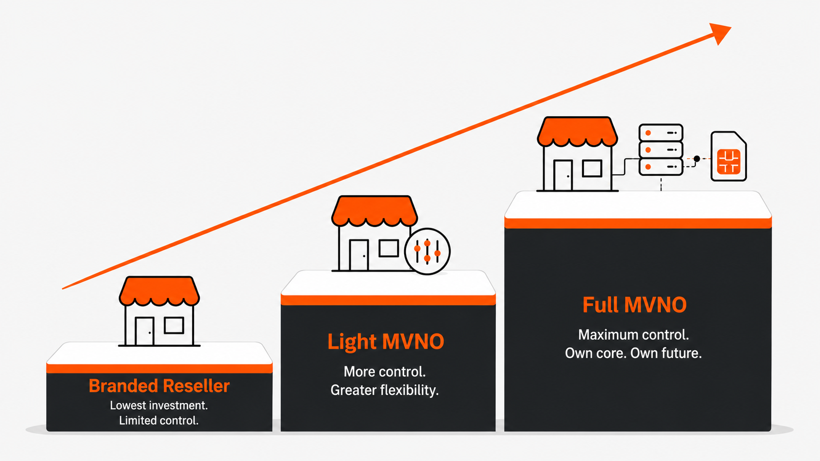 Three ascending steps showing branded reseller, light MVNO, and full MVNO with rising control and investment
