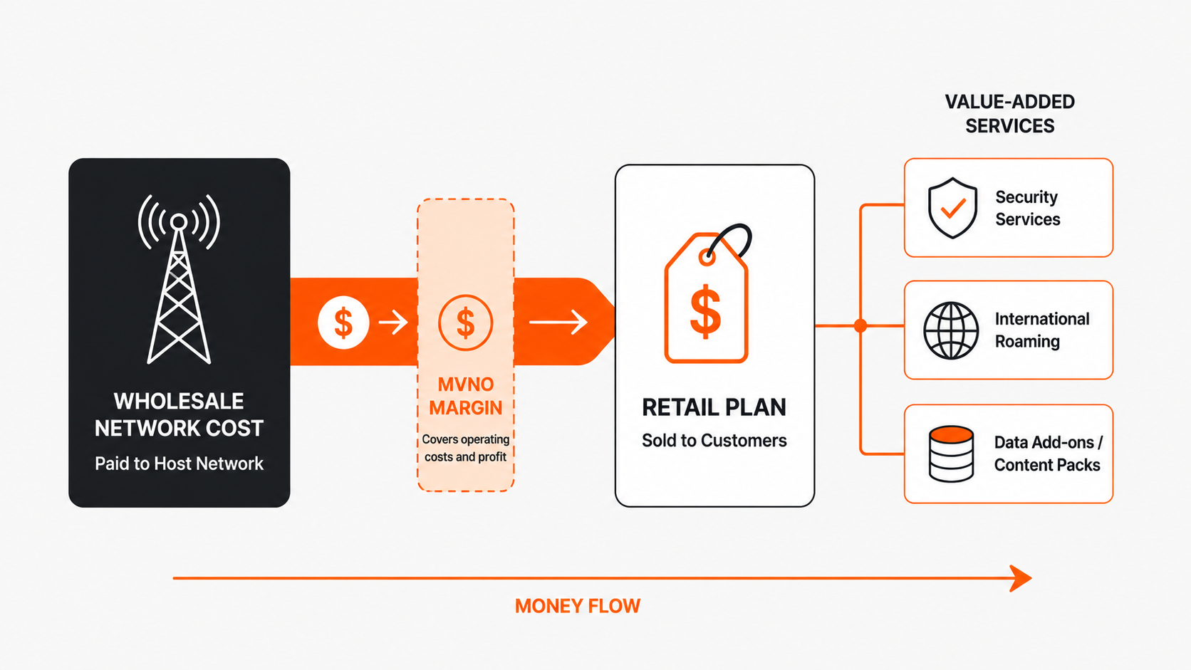 Flow diagram of MVNO economics from wholesale network cost to retail price with the margin highlighted