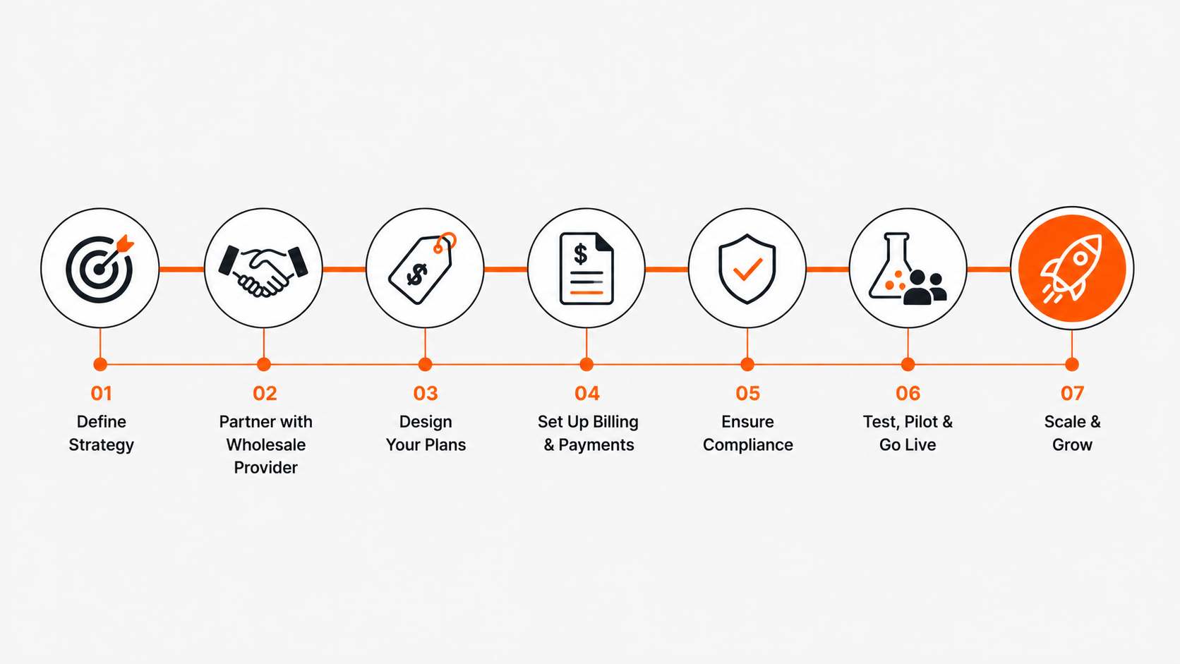 Horizontal seven-step roadmap from model selection to scale for launching an MVNO
