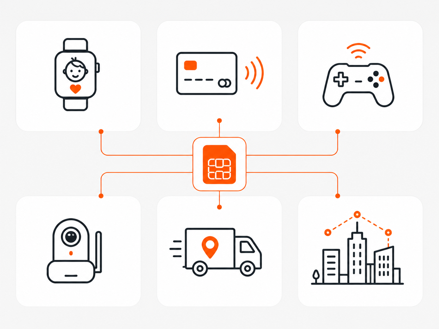 Grid of six vertical MVNO use cases: kids smartwatch, fintech, gaming, baby monitor, telematics fleet, smart city
