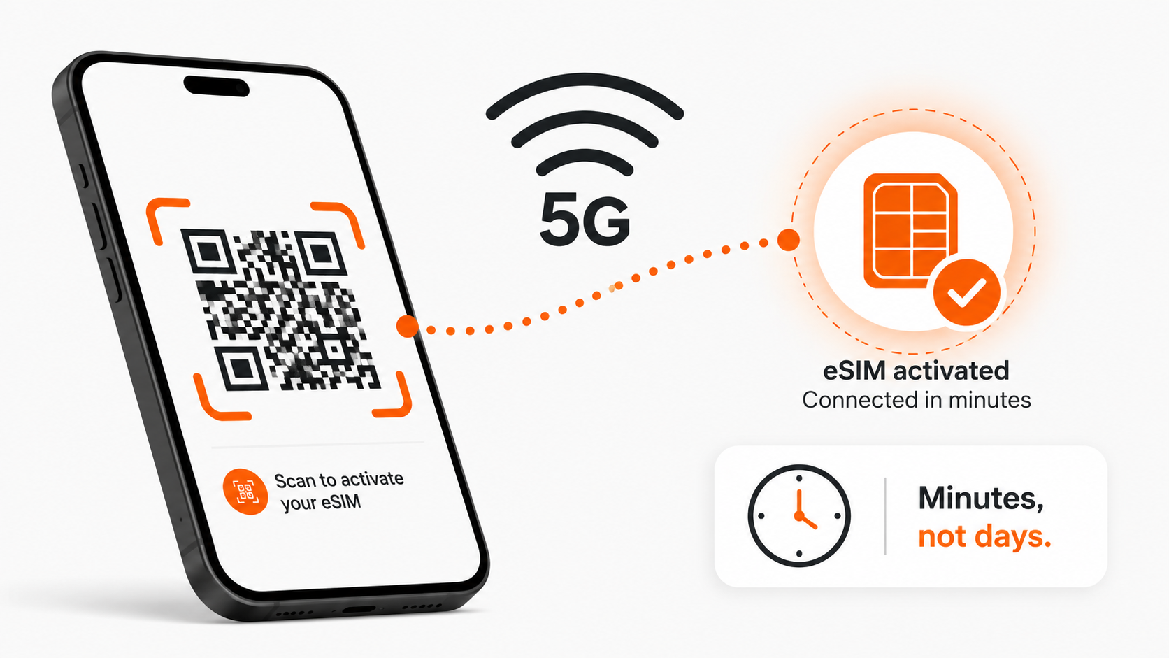 Smartphone scanning an eSIM QR code with instant activation and 5G signal waves
