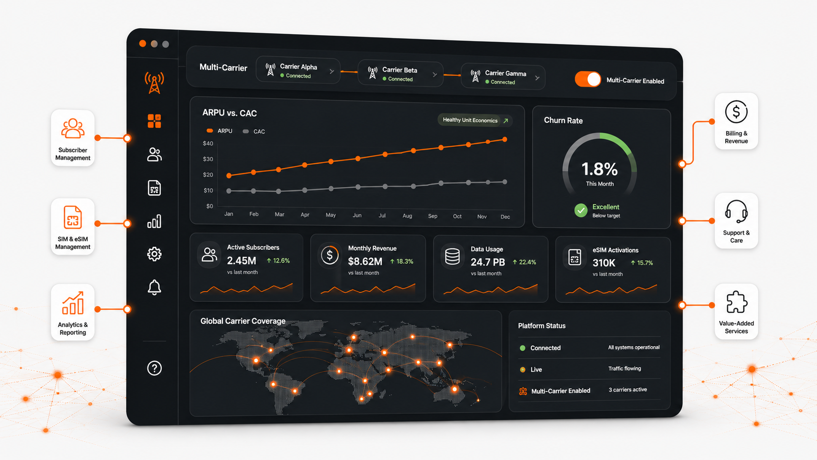 Spenza multi-carrier MVNO platform dashboard showing ARPU, CAC, and churn analytics
