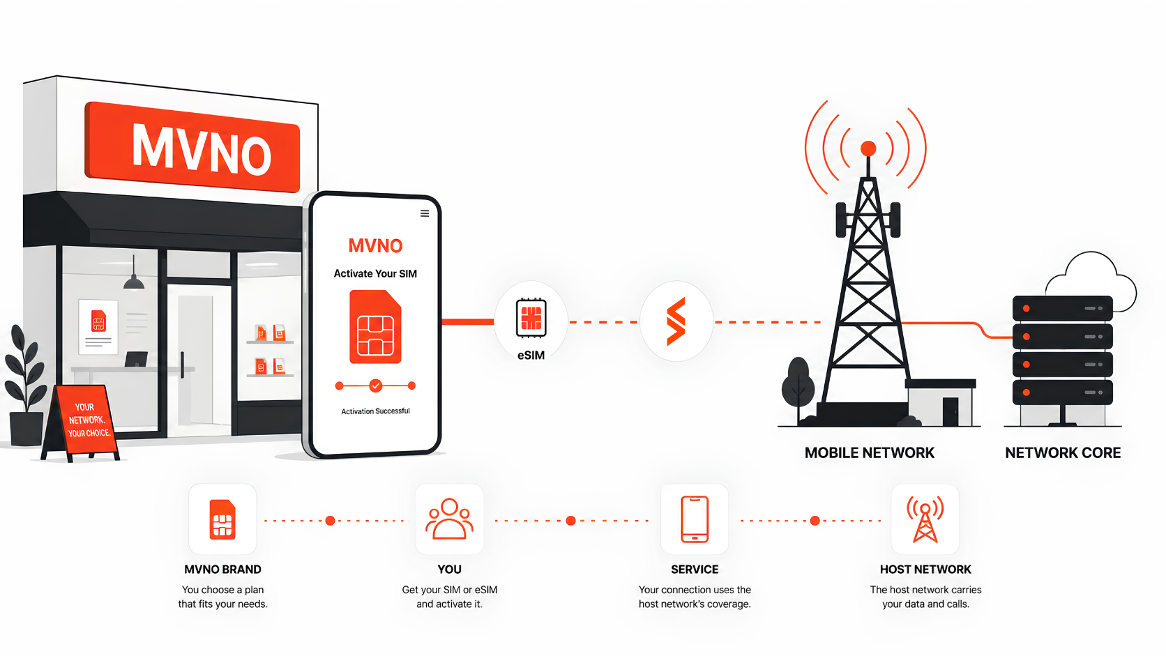 Illustration of the MVNO model: a brand storefront delivering mobile service over a host carrier network