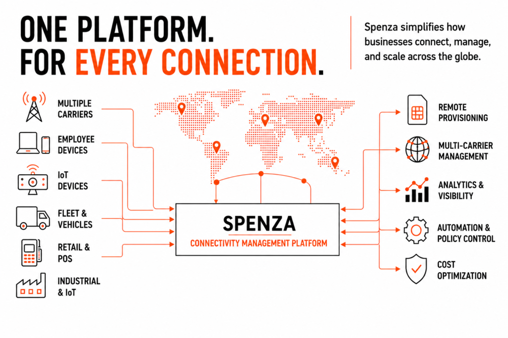 Spenza Connectivity Management Platform brings carriers, devices, and enterprise connectivity together.
