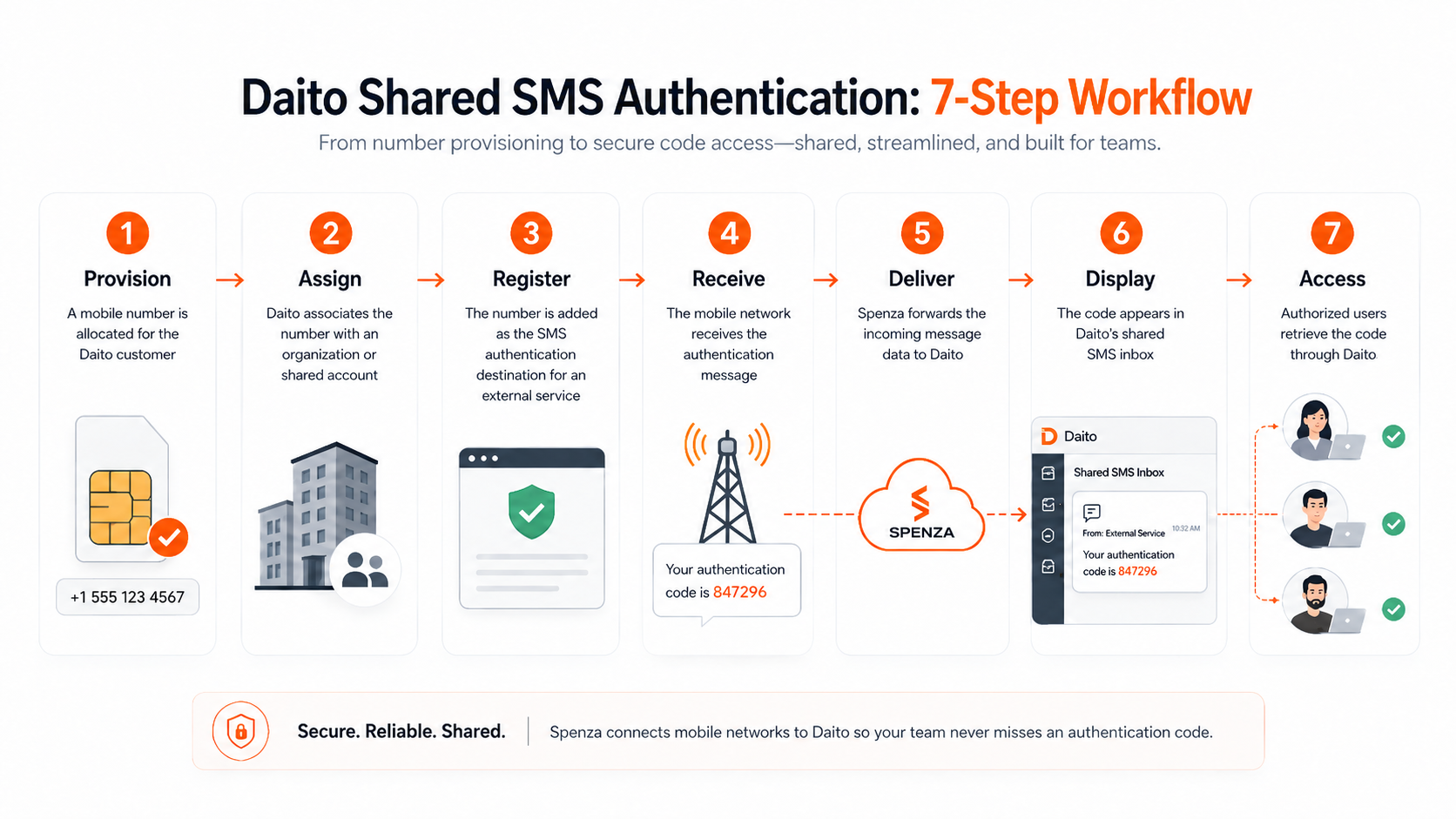 Implemented workflow - Incoming SMS Delivered into Daito