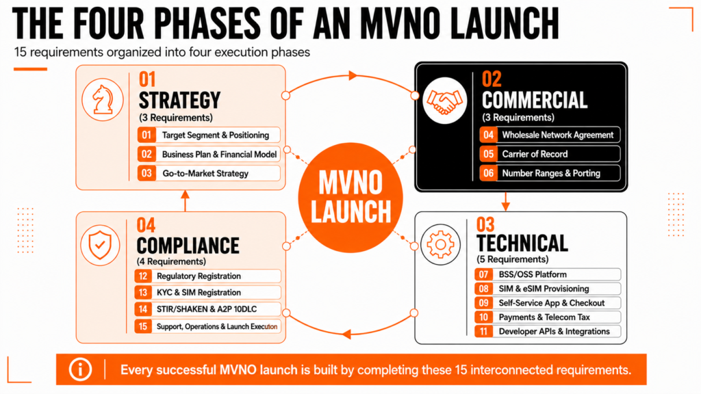 Circular framework illustrating the four execution phases required to launch an MVNO.