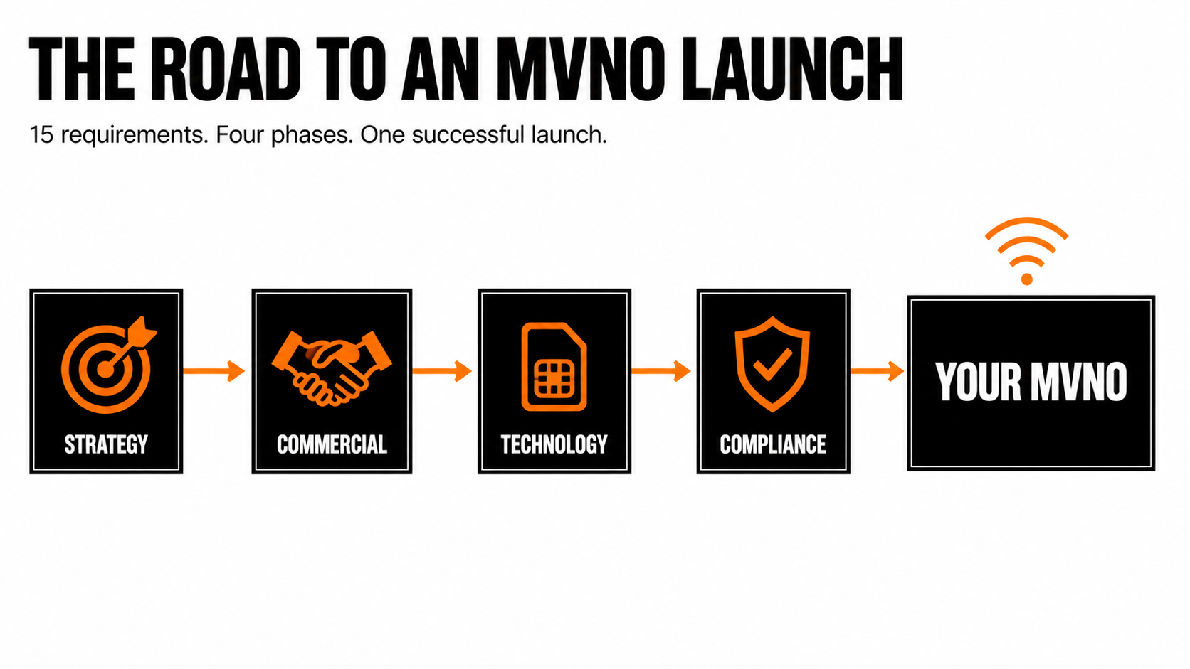 MVNO Launch Checklist 2026