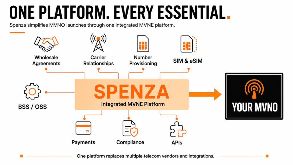 Architecture diagram showing Spenza consolidating multiple MVNO systems into one integrated platform.