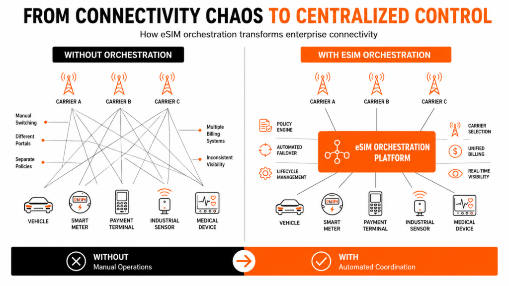 Comparison showing fragmented enterprise connectivity management versus centralized eSIM orchestration across multiple carriers and devices.
