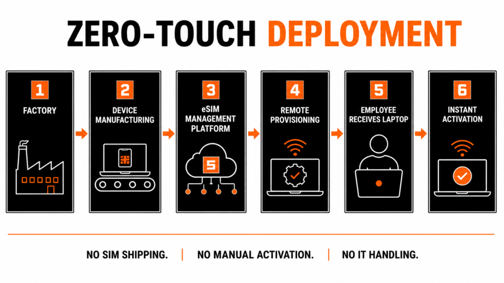 Zero-touch business eSIM deployment from manufacturing to employee activation.
