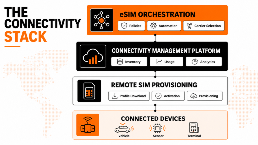 Layer diagram showing Remote SIM Provisioning, Connectivity Management Platform, and eSIM Orchestration as three separate layers. 