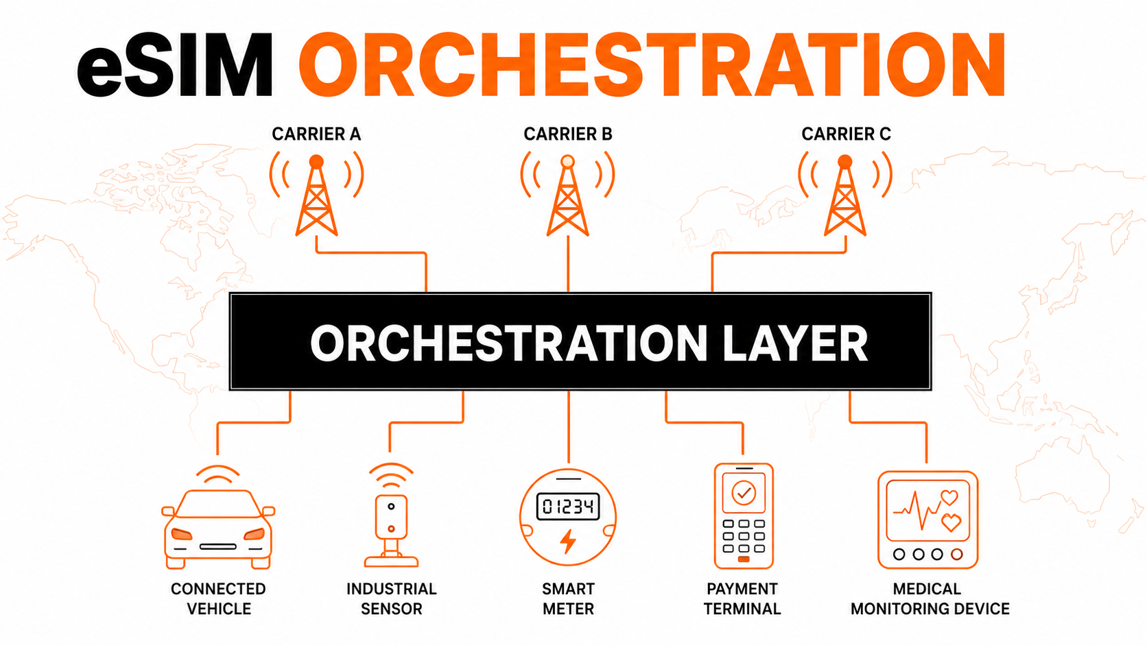 Enterprise devices connected to multiple mobile carriers through a centralized eSIM orchestration layer. 