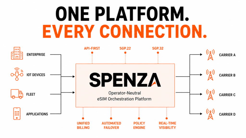 Illustration showing Spenza providing one operator-neutral platform for managing connectivity across multiple mobile carriers.
