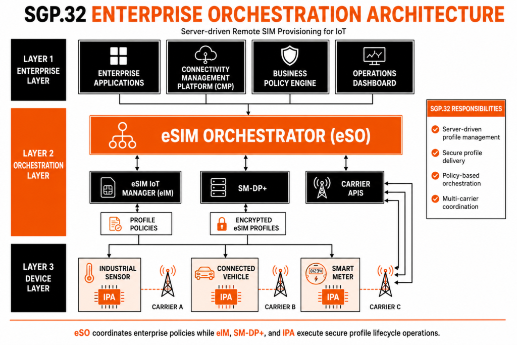 Technical architecture diagram illustrating how enterprise applications interact with the eSIM Orchestrator (eSO), eSIM IoT Manager (eIM), SM-DP+, IoT Profile Assistant (IPA), and connected IoT devices within the GSMA SGP.32 ecosystem.
