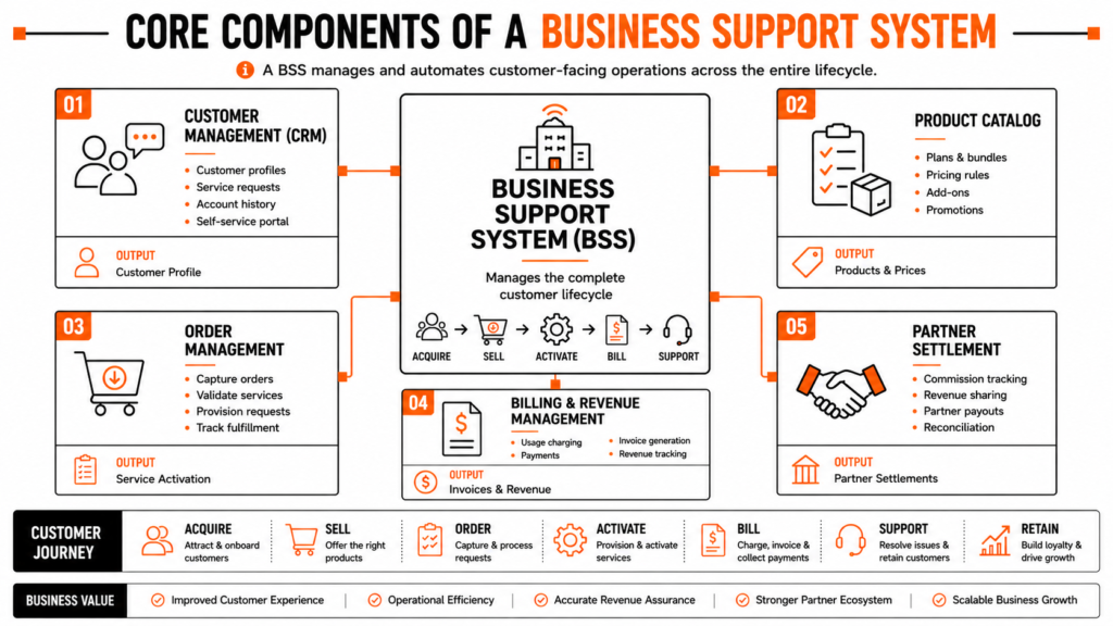 Business Support System Components Map
