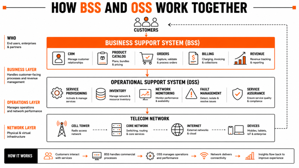 OSS vs BSS Architecture Diagram
