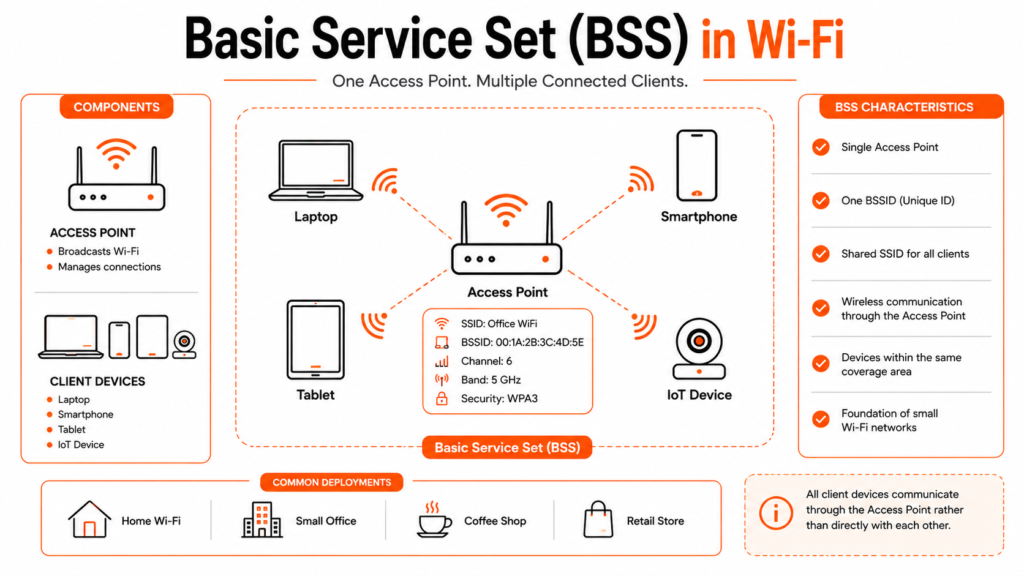 Basic Service Set Showing Access Point, SSID, and BSSID
